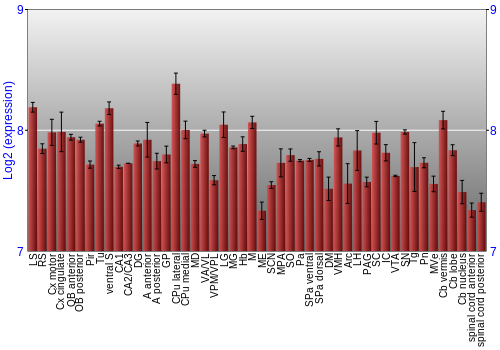 Multi-state expression graph