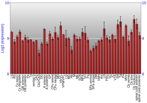 Multi-state expression graph