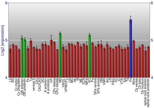 Multi-state expression graph