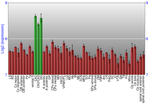 Multi-state expression graph