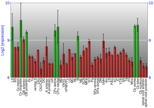 Multi-state expression graph