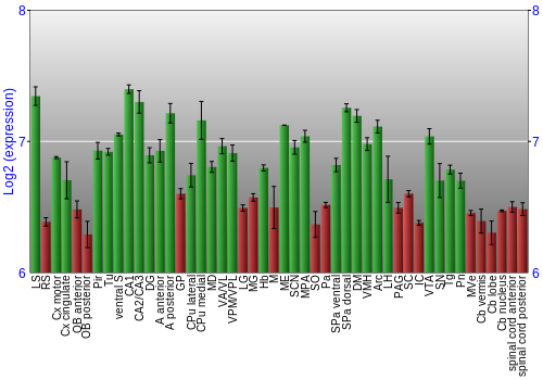 Multi-state expression graph