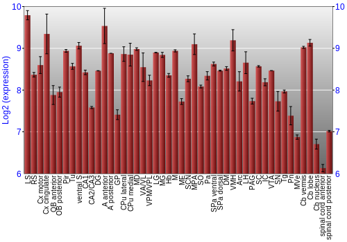 Multi-state expression graph