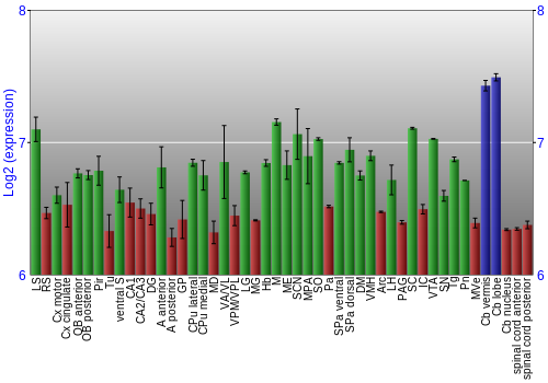Multi-state expression graph