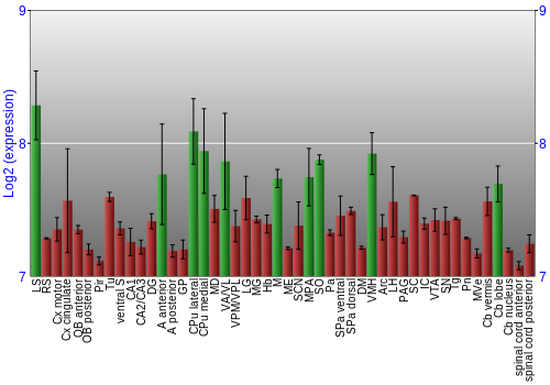 Multi-state expression graph