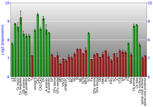 Multi-state expression graph