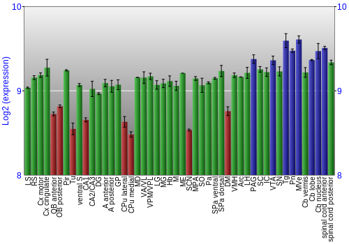 Multi-state expression graph