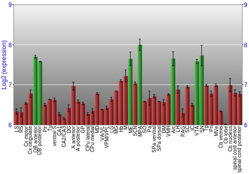 Multi-state expression graph