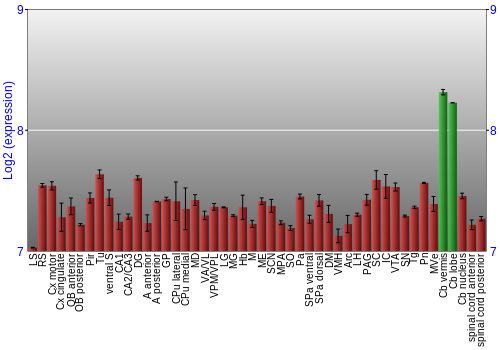 Multi-state expression graph