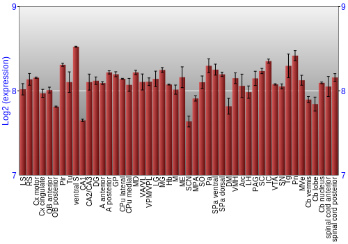 Multi-state expression graph