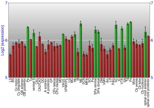 Multi-state expression graph