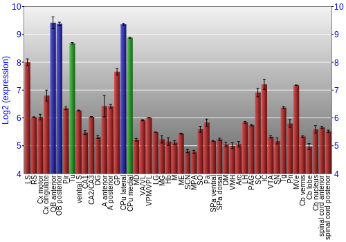 Multi-state expression graph
