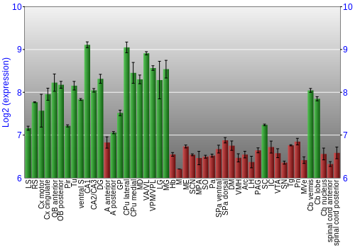 Multi-state expression graph