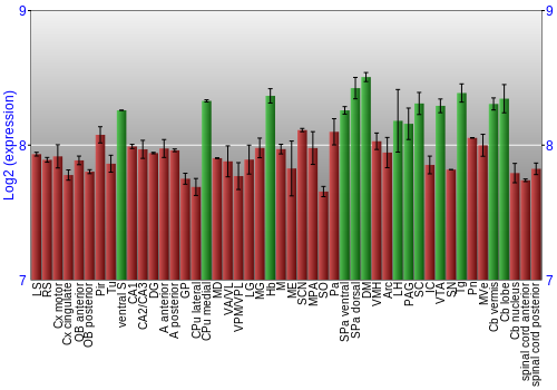 Multi-state expression graph