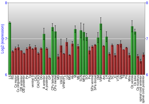 Multi-state expression graph
