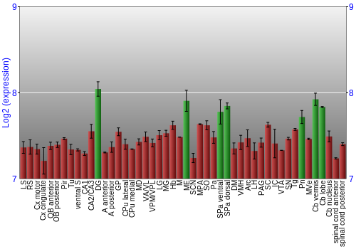 Multi-state expression graph