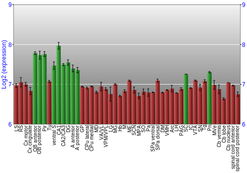 Multi-state expression graph