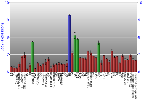 Multi-state expression graph