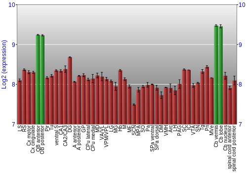 Multi-state expression graph