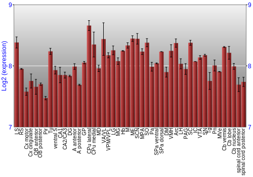Multi-state expression graph