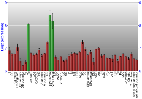 Multi-state expression graph