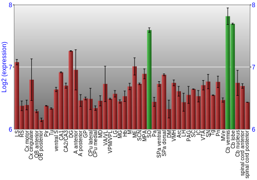 Multi-state expression graph