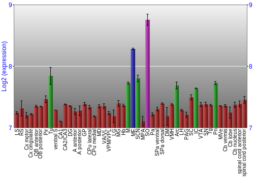 Multi-state expression graph