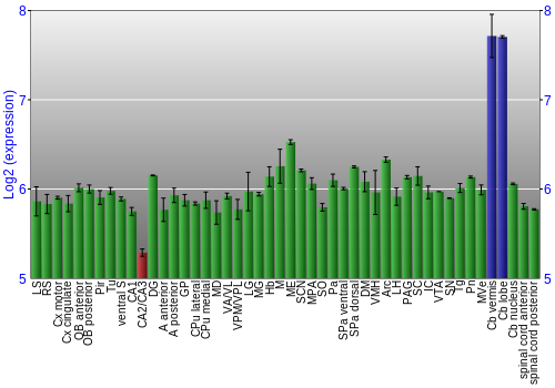 Multi-state expression graph