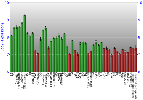 Multi-state expression graph