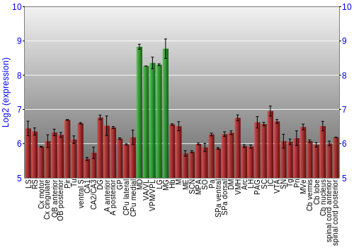 Multi-state expression graph