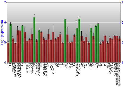 Multi-state expression graph