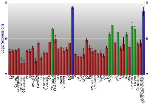 Multi-state expression graph