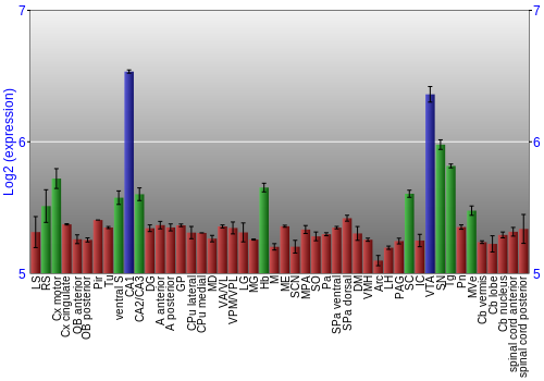Multi-state expression graph