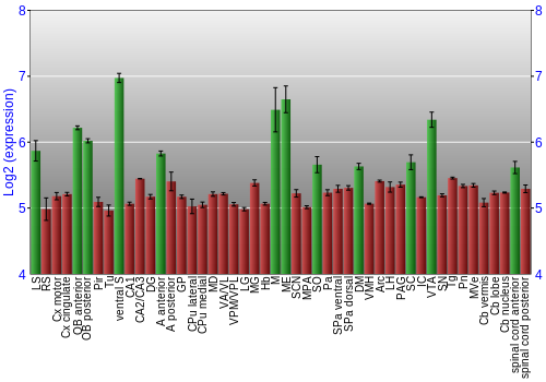Multi-state expression graph