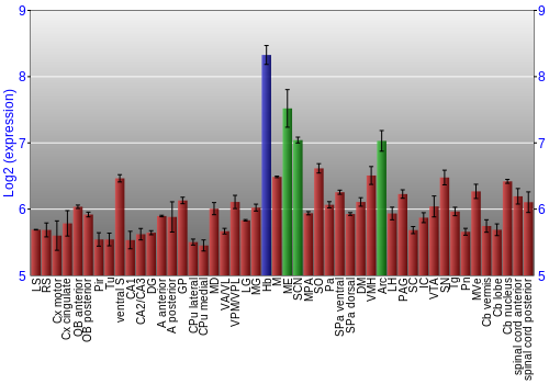 Multi-state expression graph