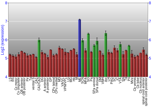 Multi-state expression graph