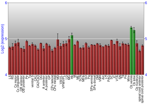 Multi-state expression graph