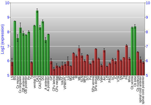 Multi-state expression graph
