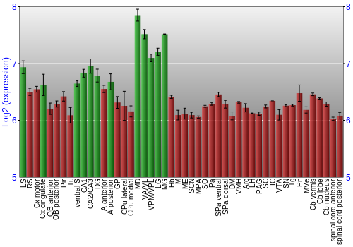 Multi-state expression graph