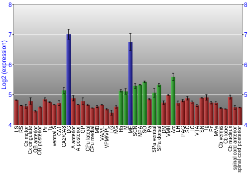 Multi-state expression graph
