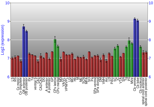 Multi-state expression graph