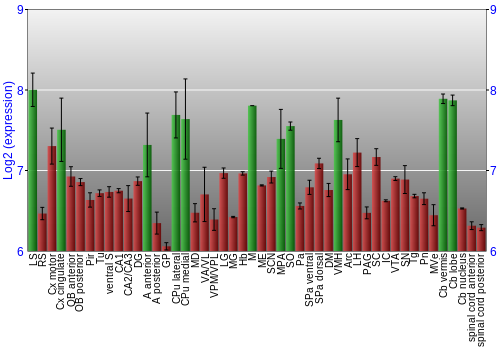 Multi-state expression graph