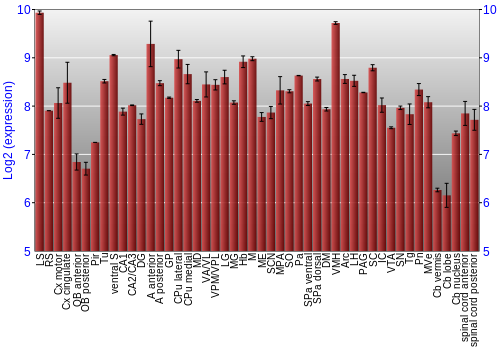 Multi-state expression graph