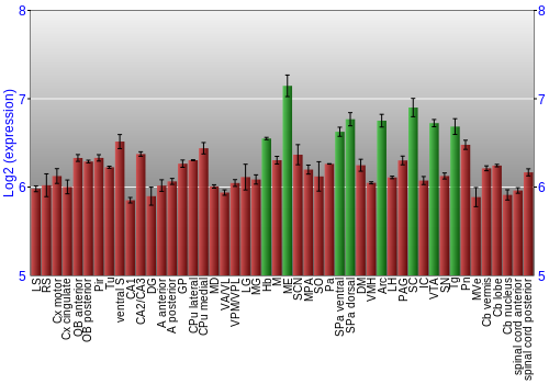 Multi-state expression graph