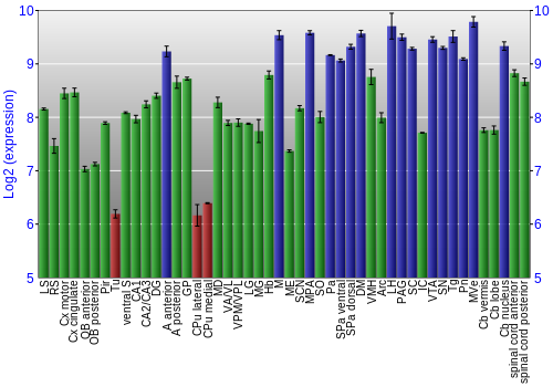 Multi-state expression graph
