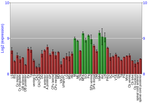 Multi-state expression graph