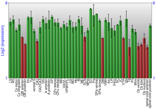 Multi-state expression graph