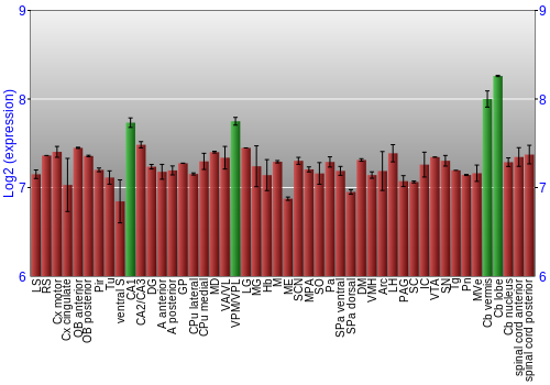 Multi-state expression graph