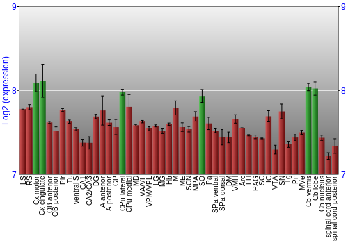 Multi-state expression graph