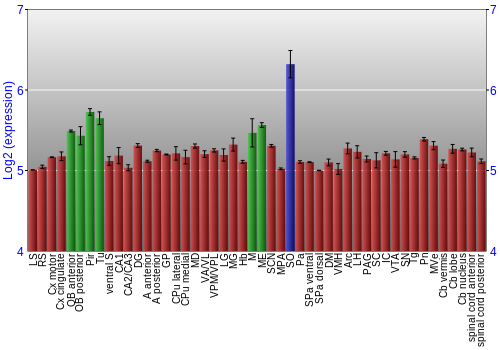 Multi-state expression graph